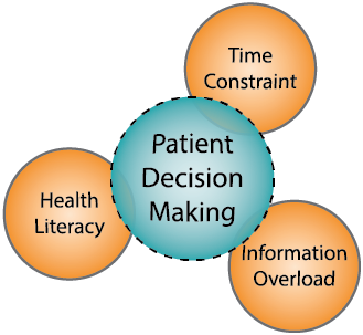Figure representing the three facets of Patient Decision Making - Time Constraint, Health Literacy, Information Overload.