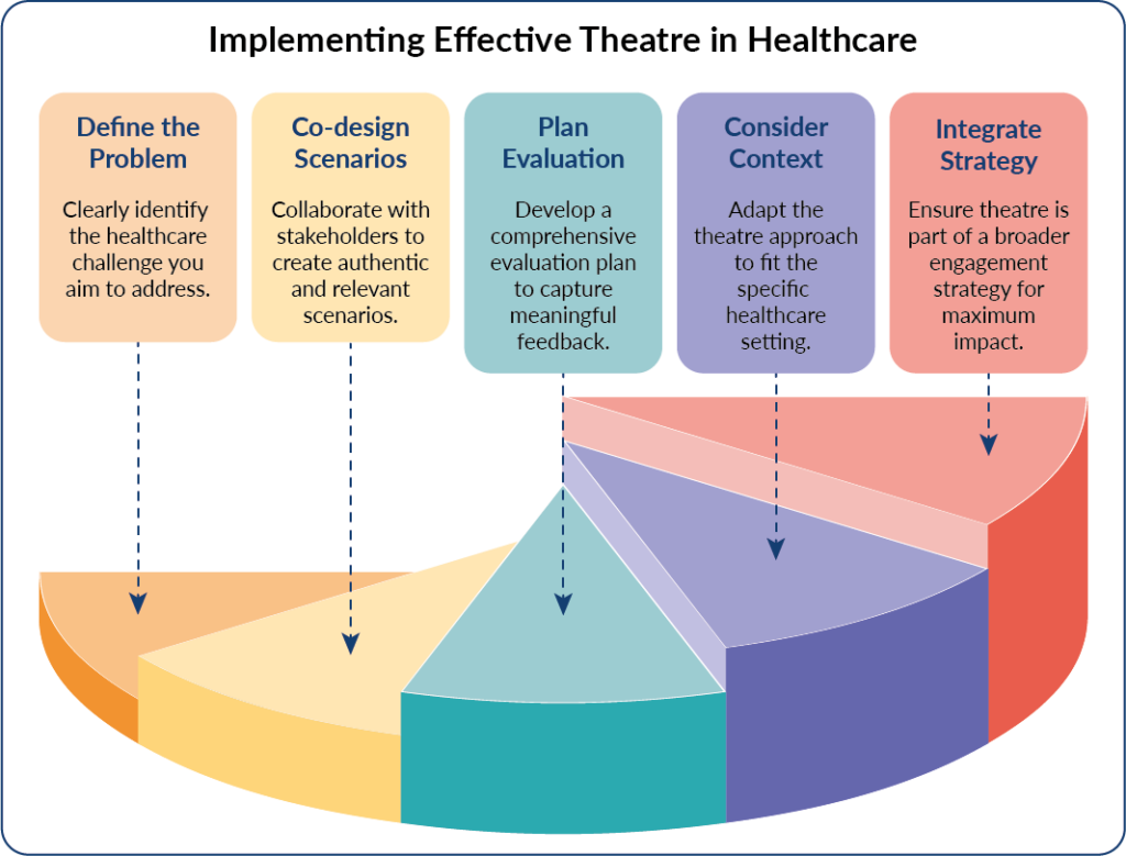 3D pie-chart style figure with five slices, each extending higher than the previous. Each slice is labelled with one of the five principles - define the problem, co-design scenarios, plan evaluation, consider context, and integrate strategy.